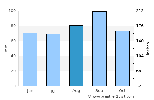 Harbor Springs average rain in August