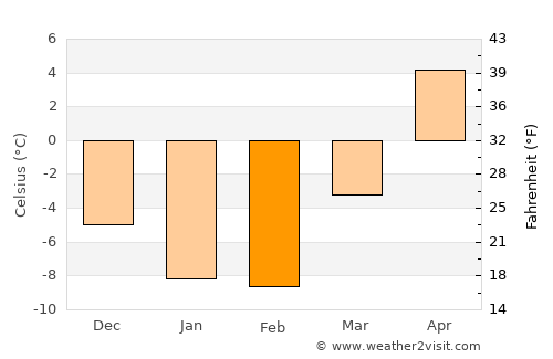 Harbor Springs average temperature in February