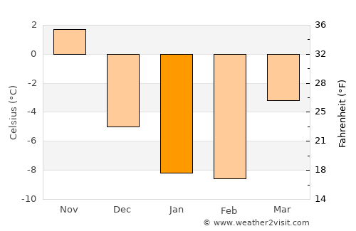 Harbor Springs average temperature in January