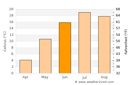 Harbor Springs average temperature in June