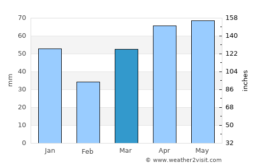Harbor Springs average rain in March
