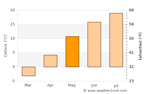 Harbor Springs average temperature in May