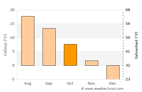 Harbor Springs average temperature in October