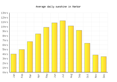 Harbor average daily sunshine chart