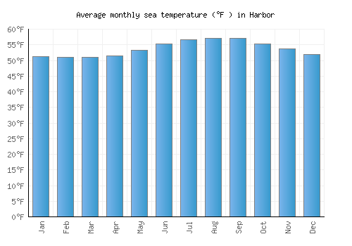 Harbor average sea temperature chart (Fahrenheit)
