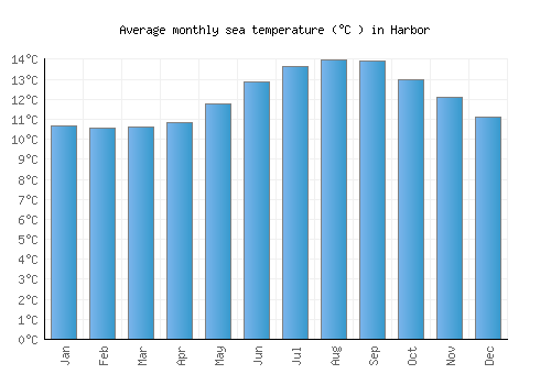 Harbor average sea temperature chart (Celsius)