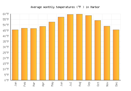 Harbor average temperature chart (Fahrenheit)