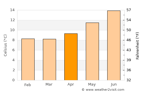 Harbor average temperature in April