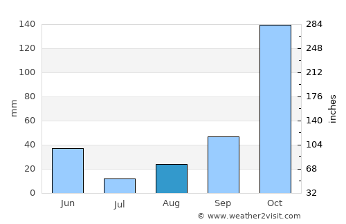 Harbor average rain in August
