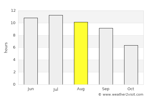 Harbor average rain in August