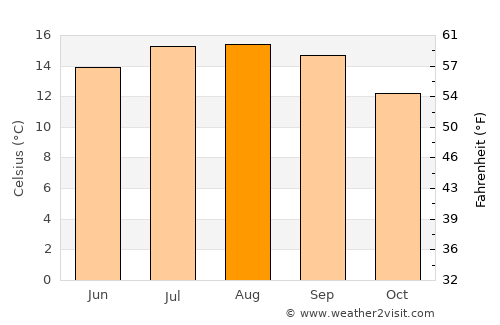 Harbor average temperature in August