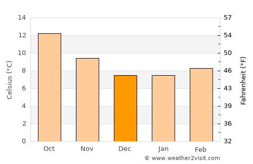 Harbor average temperature in December