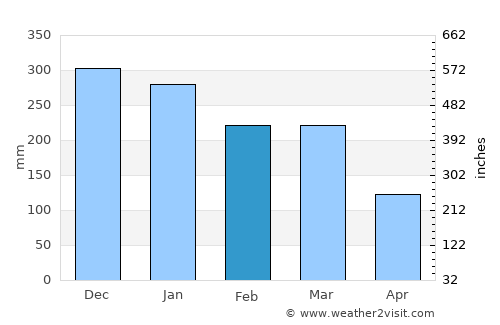 Harbor average rain in February