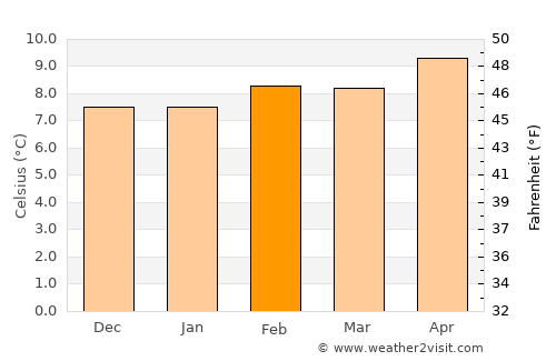 Harbor average temperature in February