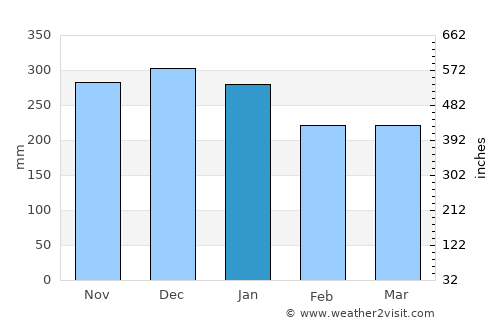 Harbor average rain in January