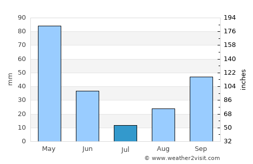 Harbor average rain in July