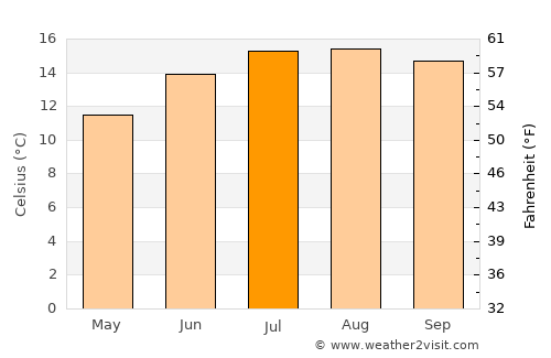 Harbor average temperature in July