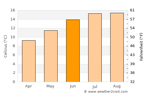 Harbor average temperature in June