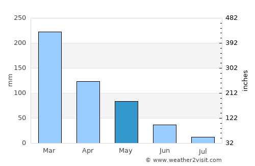 Harbor average rain in May