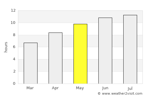 Harbor average rain in May