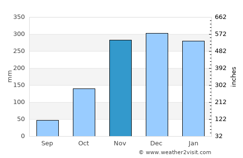 Harbor average rain in November