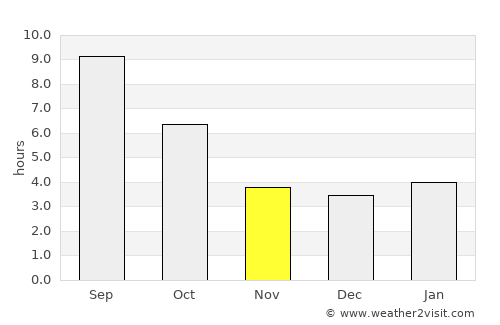 Harbor average rain in November