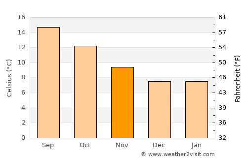 Harbor average temperature in November
