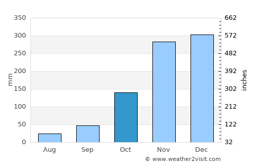 Harbor average rain in October