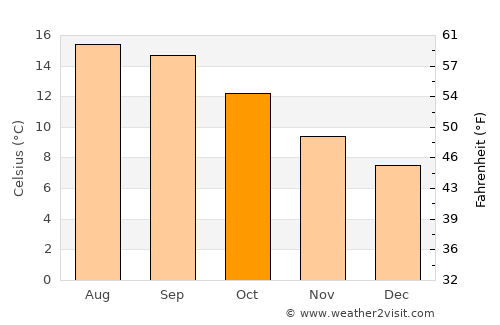 Harbor average temperature in October