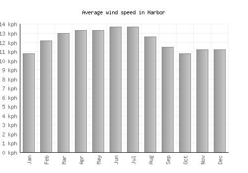 Harbor average winspeed by month (km/h)