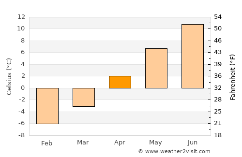 Harbour Breton average temperature in April