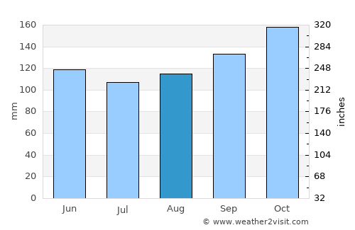 Harbour Breton average rain in August