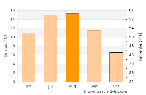 Harbour Breton average temperature in August
