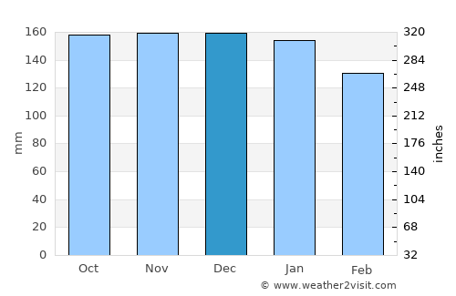 Harbour Breton average rain in December