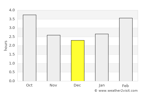 Harbour Breton average rain in December