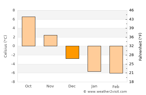 Harbour Breton average temperature in December