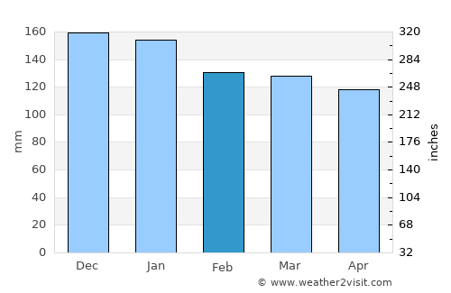 Harbour Breton average rain in February