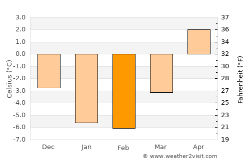 Harbour Breton average temperature in February