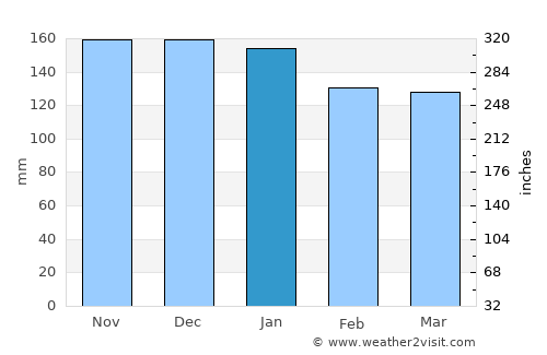Harbour Breton average rain in January