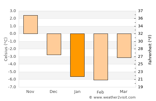 Harbour Breton average temperature in January