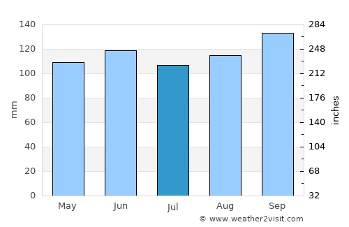 Harbour Breton average rain in July