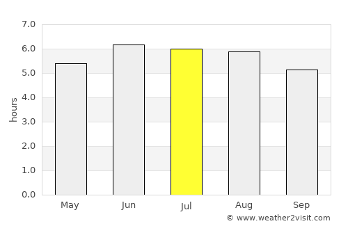 Harbour Breton average rain in July
