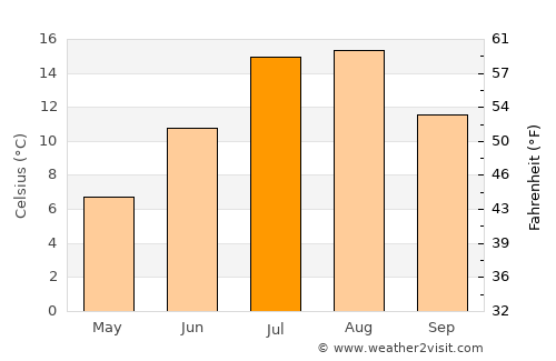 Harbour Breton average temperature in July