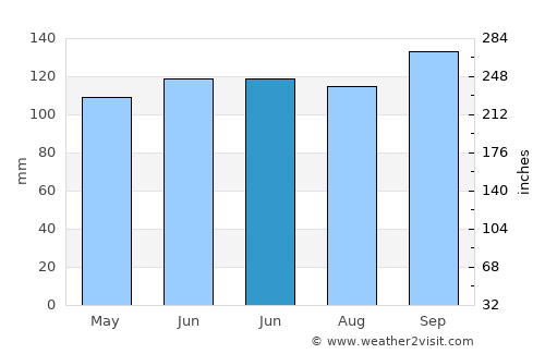 Harbour Breton average rain in June