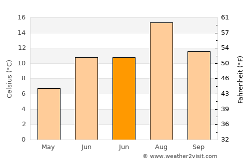 Harbour Breton average temperature in June