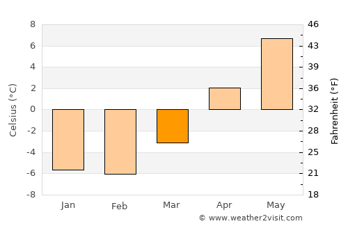 Harbour Breton average temperature in March