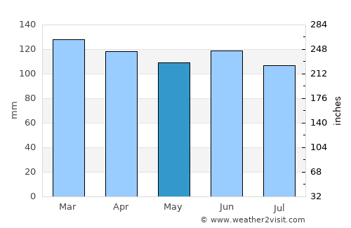 Harbour Breton average rain in May