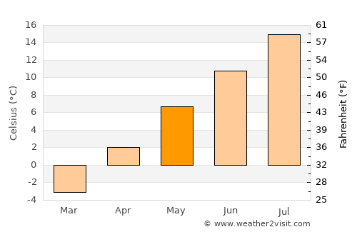 Harbour Breton average temperature in May