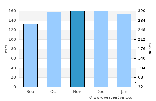 Harbour Breton average rain in November