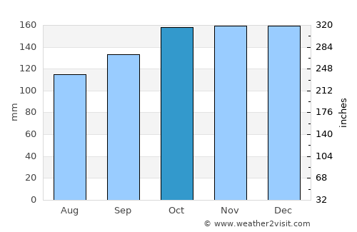 Harbour Breton average rain in October